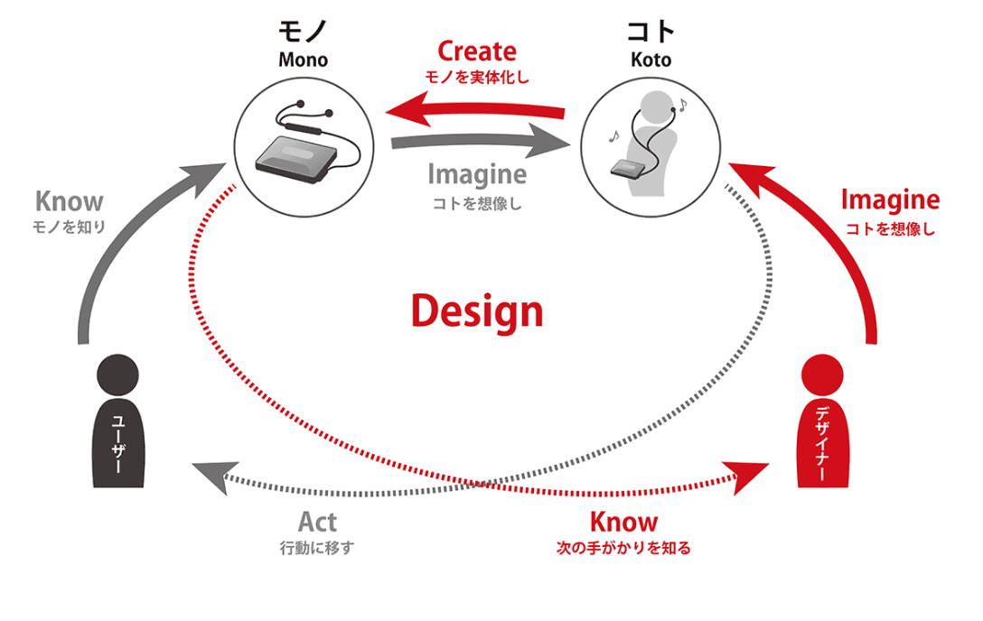 the connection between products and services in design – JDP